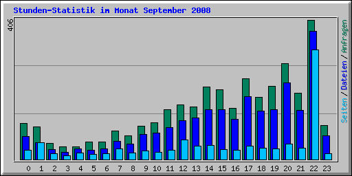 Stunden-Statistik im Monat September 2008
