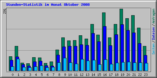 Stunden-Statistik im Monat Oktober 2008