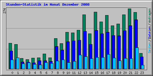 Stunden-Statistik im Monat Dezember 2008