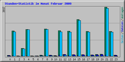Stunden-Statistik im Monat Februar 2009