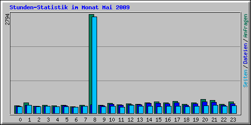 Stunden-Statistik im Monat Mai 2009