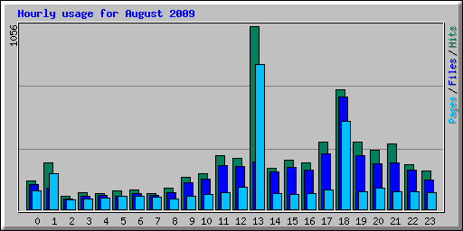 Hourly usage for August 2009