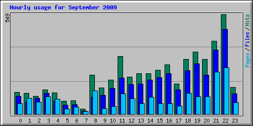Hourly usage for September 2009