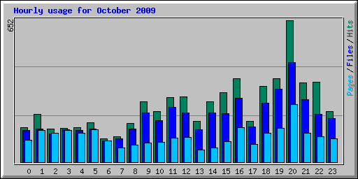 Hourly usage for October 2009