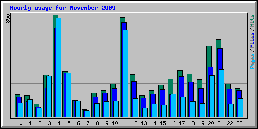 Hourly usage for November 2009