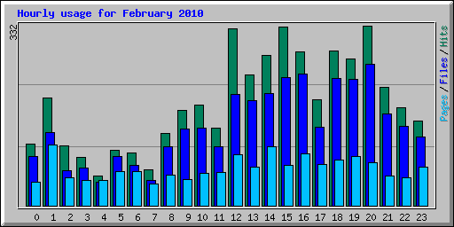 Hourly usage for February 2010