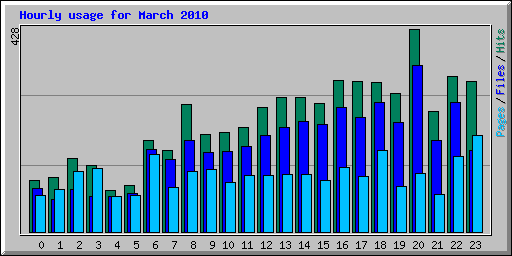 Hourly usage for March 2010