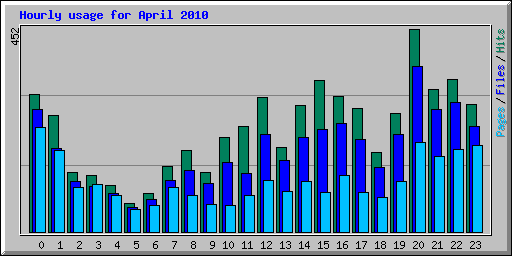 Hourly usage for April 2010
