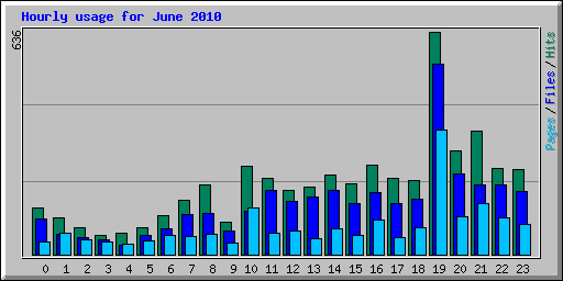 Hourly usage for June 2010