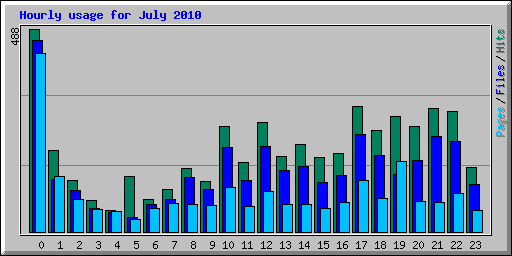 Hourly usage for July 2010