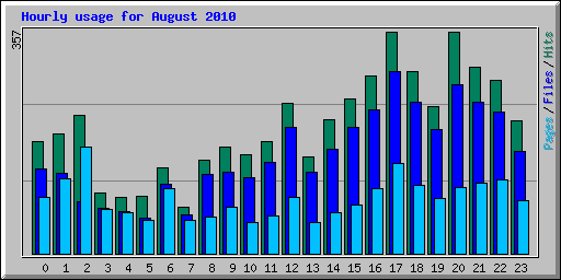 Hourly usage for August 2010