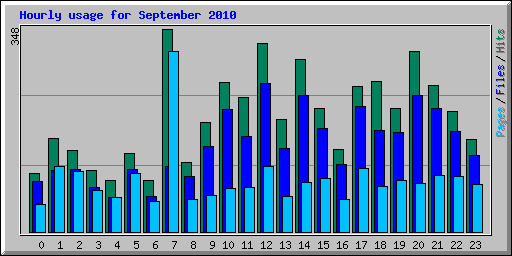 Hourly usage for September 2010