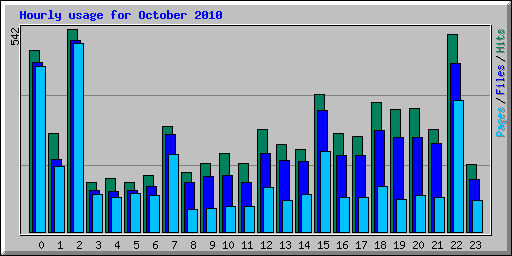 Hourly usage for October 2010