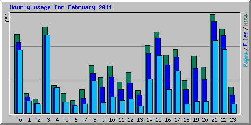 Hourly usage for February 2011