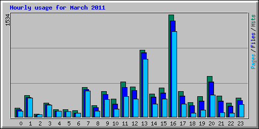Hourly usage for March 2011
