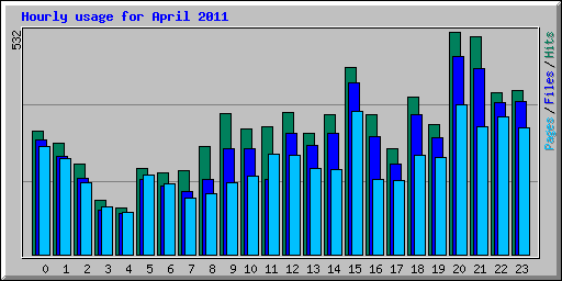 Hourly usage for April 2011