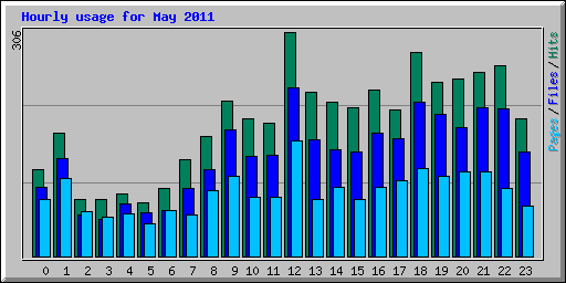 Hourly usage for May 2011