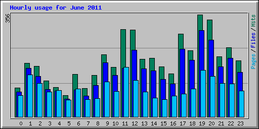 Hourly usage for June 2011