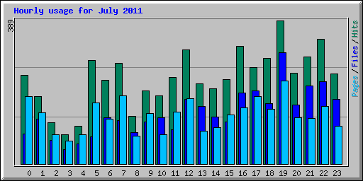 Hourly usage for July 2011