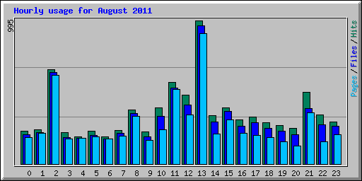 Hourly usage for August 2011