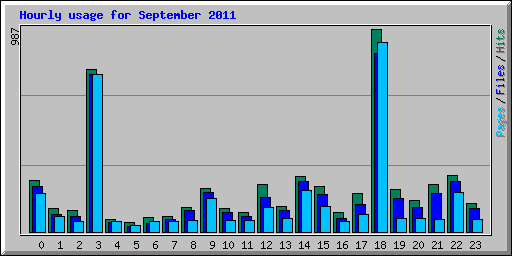 Hourly usage for September 2011