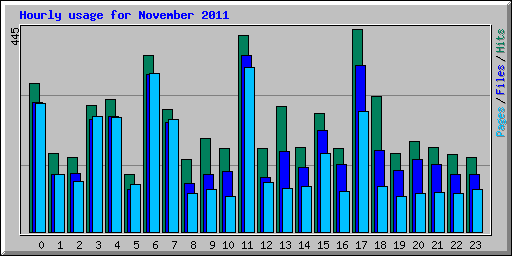 Hourly usage for November 2011