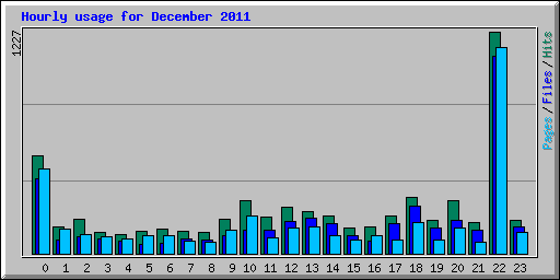 Hourly usage for December 2011