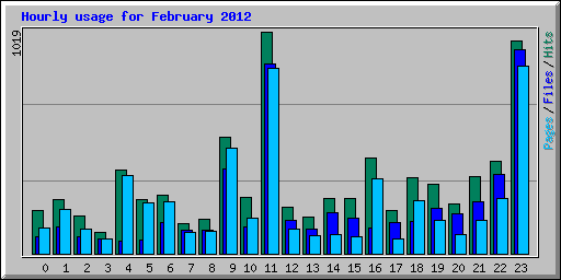 Hourly usage for February 2012