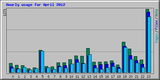 Hourly usage for April 2012