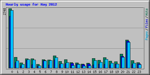 Hourly usage for May 2012