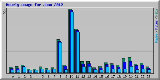 Hourly usage for June 2012