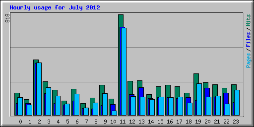 Hourly usage for July 2012