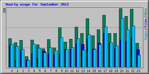 Hourly usage for September 2012