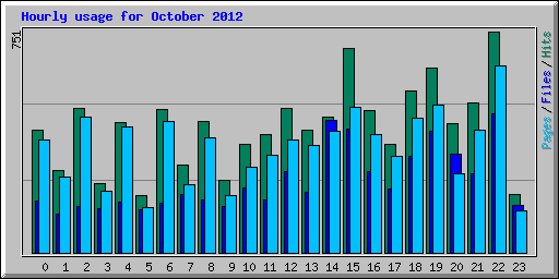 Hourly usage for October 2012