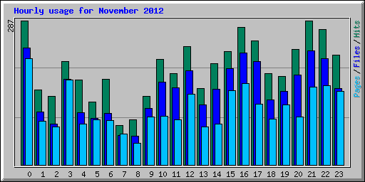 Hourly usage for November 2012