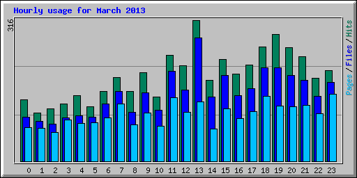 Hourly usage for March 2013