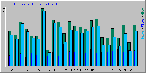 Hourly usage for April 2013