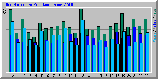 Hourly usage for September 2013
