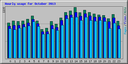 Hourly usage for October 2013