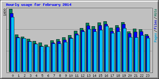 Hourly usage for February 2014