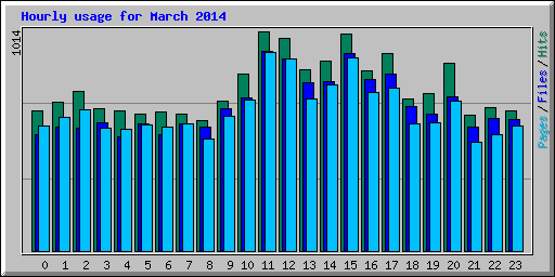 Hourly usage for March 2014