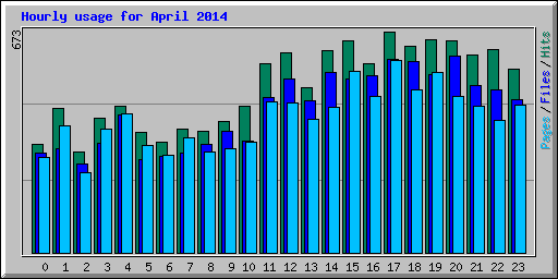 Hourly usage for April 2014