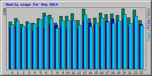Hourly usage for May 2014