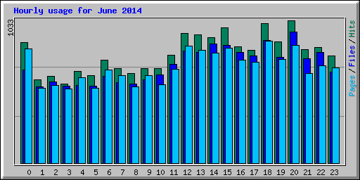 Hourly usage for June 2014