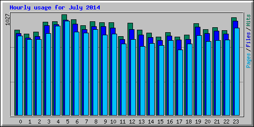 Hourly usage for July 2014