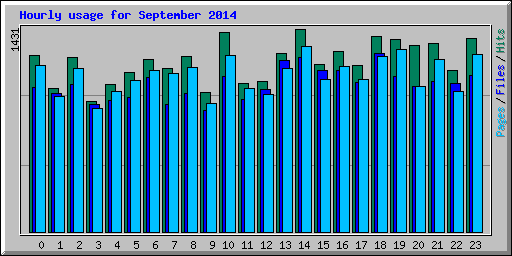 Hourly usage for September 2014