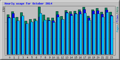 Hourly usage for October 2014