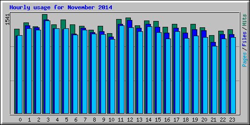 Hourly usage for November 2014