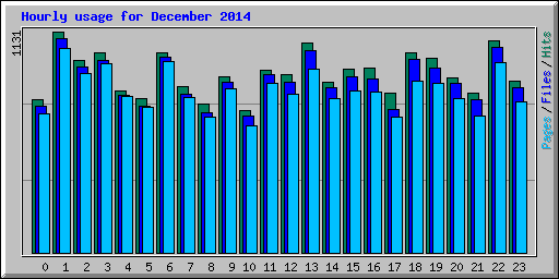 Hourly usage for December 2014