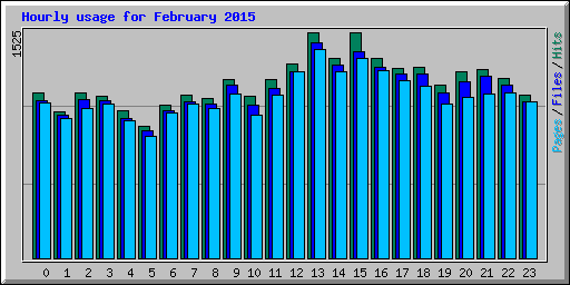 Hourly usage for February 2015